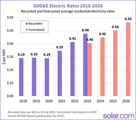Utility Rates Effective 10/01/2023 .